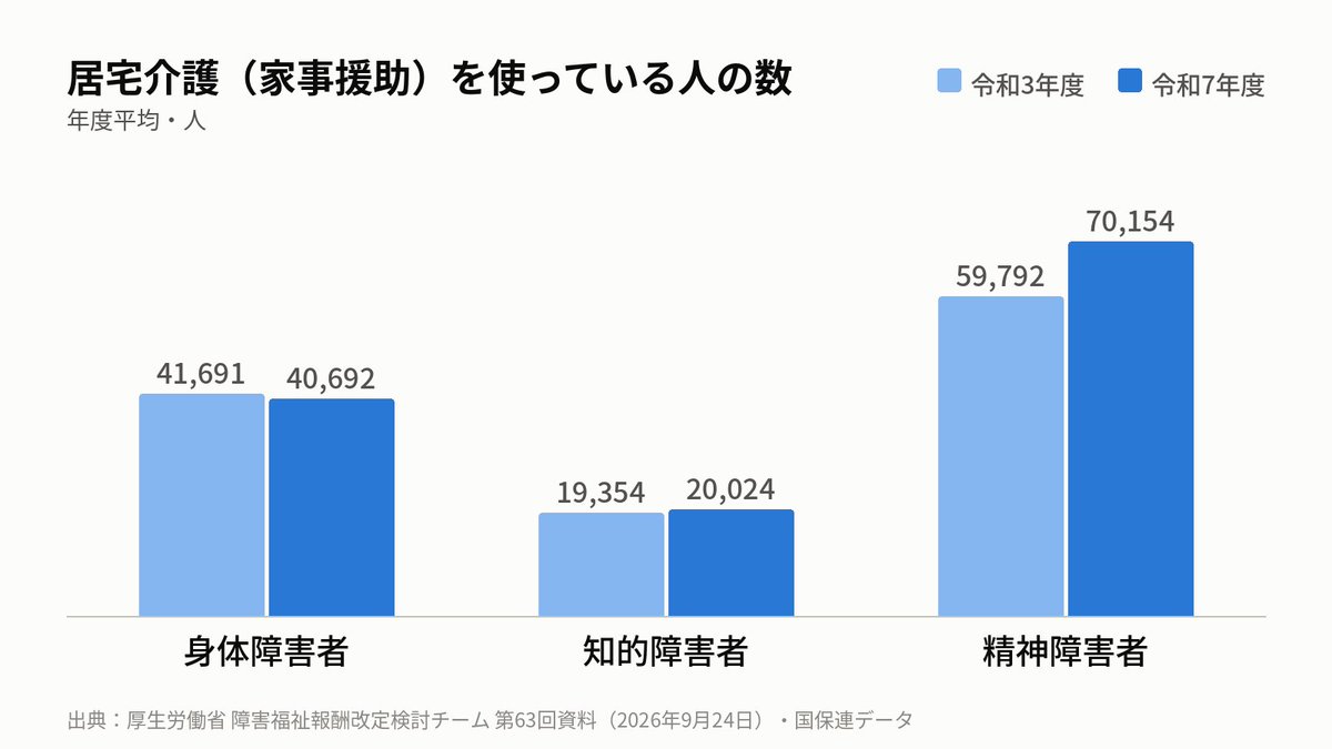 kawada_yuichi's tweet photo. 家事援助を使う人は、4年で約1万人増えました。
増えたのは、精神障害の人です。 https://t.co/3FMFAKpM7S