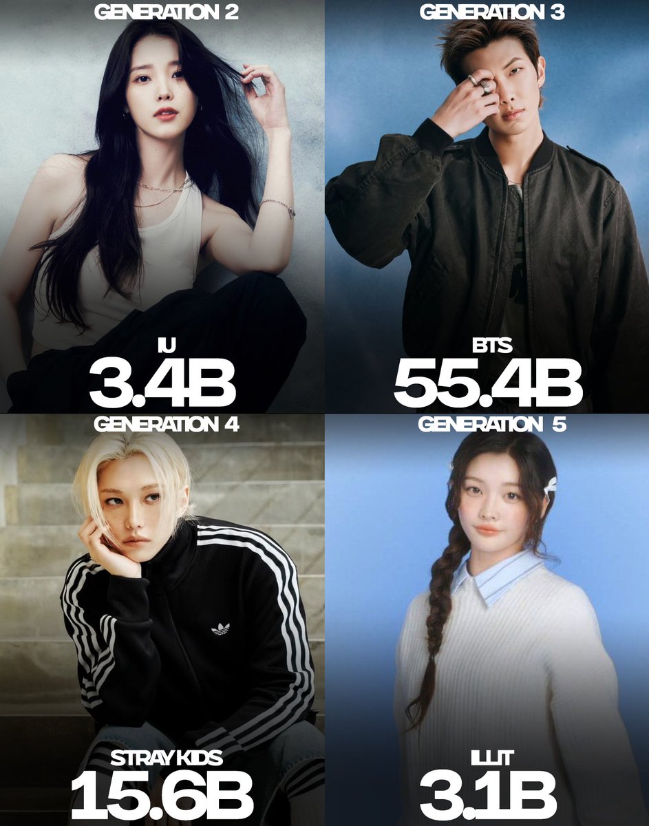 _PopHouse's tweet photo. Most streamed kpop artists of each generation on Spotify: https://t.co/d6mEH14V4s
