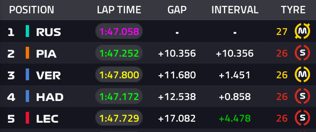 f1speed_indo's tweet photo. Russell fastest lap lagi.

Gap ke Piastri sudah 10 detik. https://t.co/dYTI3HaHU8