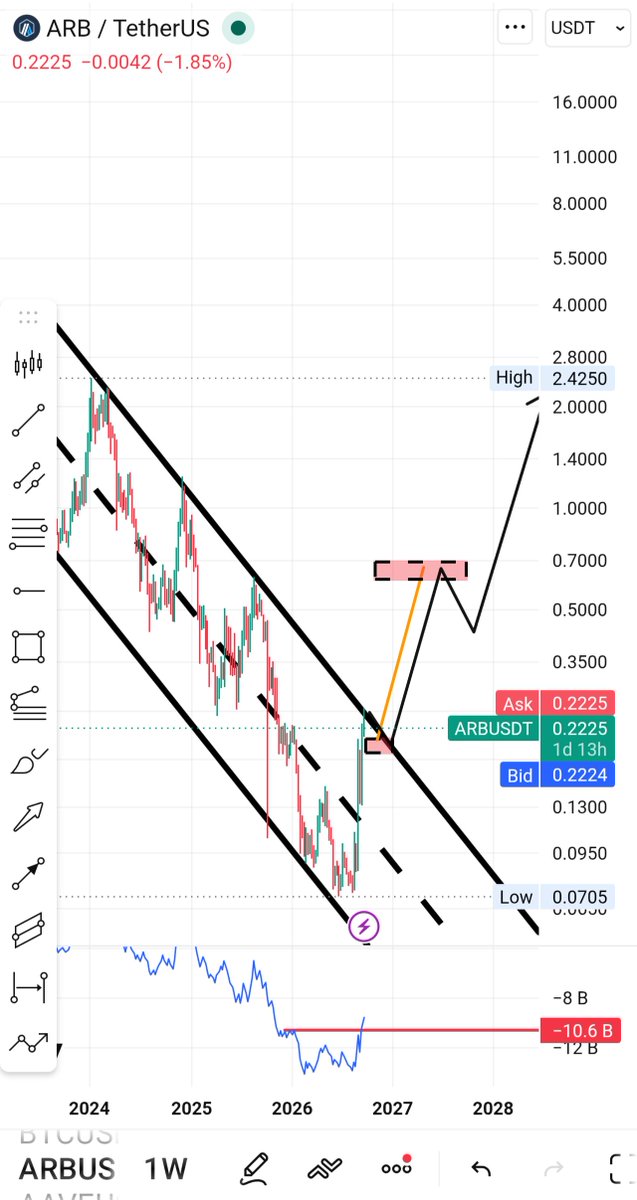 TraderStefanos's tweet photo. @gandreou007 The measured move of a channel breakout shows .60-70$ , OBV already broke out. My personal main long-term target is around 2$. Πάμε δυνατά! https://t.co/FPsliyRsME