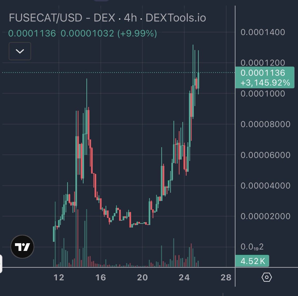 SweetPeaCrypto's tweet photo. If your in $FUSE grab some $FUSECAT  

Fusecat is officially the first token launched on Fuse pad. 

New update 
Fuse cat is the first meme to be run completely by AI 😻

I believe if FUSE runs hard then so does the CAT

Every launch pad has a good meme runner. 

Still very low MC very good RR only 

Ca 
0x926e5912181e849e0a08599D18E9C17AA0A11111
