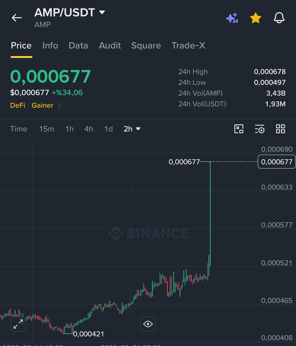 cryptobestor's tweet photo. $AMP #AMP Babayla zor yarışırlarrrrr Varmı daha iyisi ? 

$RAD $AUDIO $ENJ #API3 $CITY $PHA $SUPER https://t.co/o03qACqitK