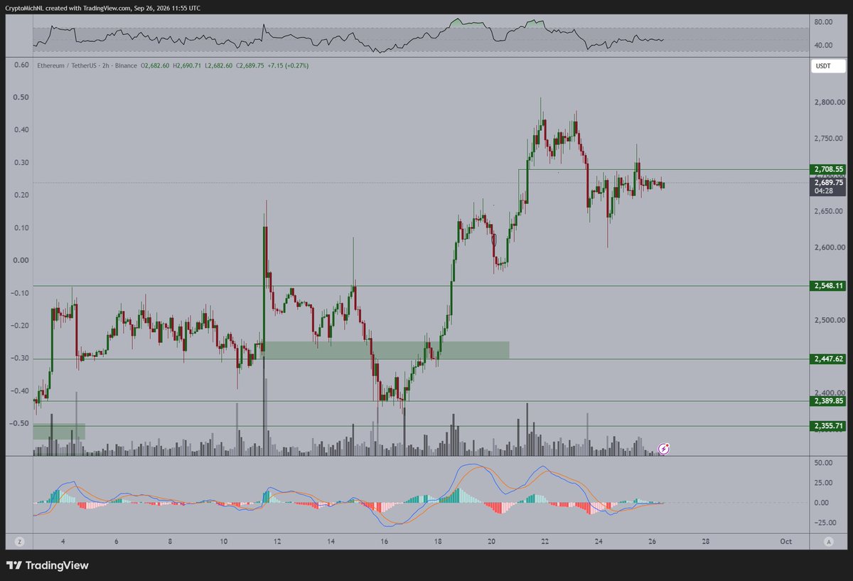 CryptoMichNL's tweet photo. It's literally a matter of time until we're going to see a strong breakout of $ETH to the upside. https://t.co/EOiWa94SAa