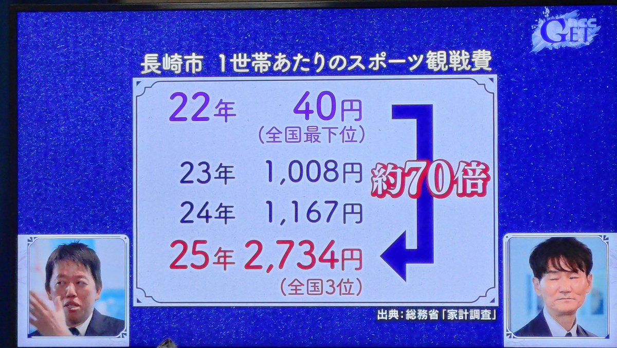 yamadennen's tweet photo. 長崎市 1世帯あたりのスポーツ観戦費、増え方エグっ💦 
#getsports #vvaren #velca #夢のジャパネットたかた https://t.co/dJgWweSIi1