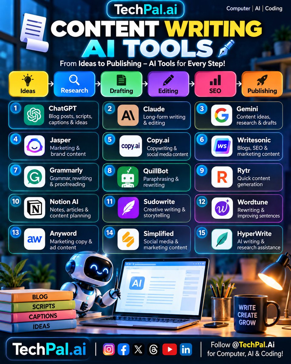 TechPalyzj8's tweet photo. ✍️ 15 AI Tools for Content Writing 🤖

From Ideas → Research → Drafting → Editing → SEO → Publishing 🚀

ChatGPT • Claude • Gemini • Jasper • https://t.co/d0XlkgcDrP • Writesonic • Grammarly • QuillBot • Notion AI &amp; more! https://t.co/rBoNBpkUqY