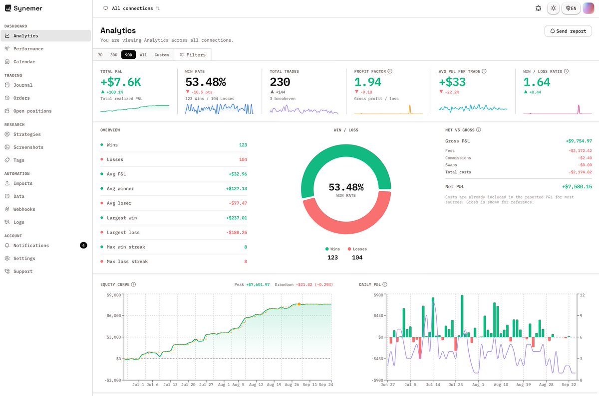 synemerapp's tweet photo. Your trading journal is only as good as your worst day of data entry.

One missed trade, one wrong number, and your "analysis" is fiction.

So what if the journal filled itself?

Try out Synemer https://t.co/6DnOeDZPpX
