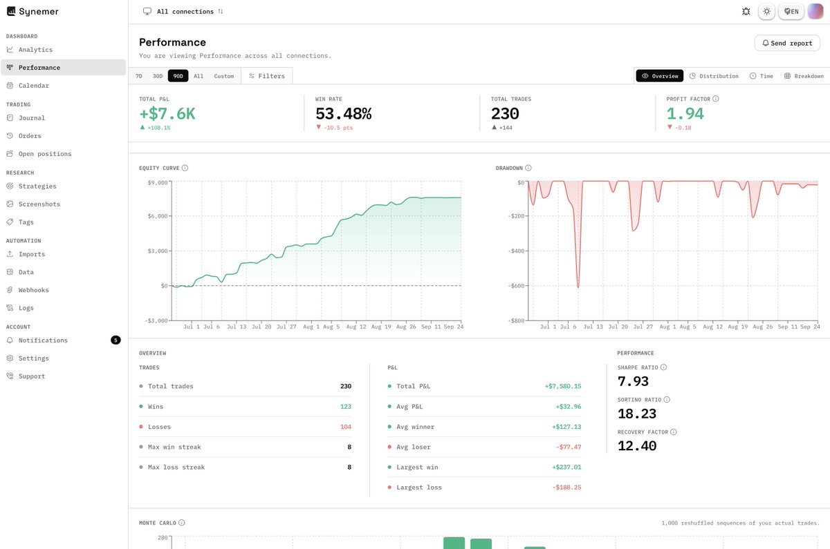 synemerapp's tweet photo. Your trading journal is only as good as your worst day of data entry.

One missed trade, one wrong number, and your "analysis" is fiction.

So what if the journal filled itself?

Try out Synemer https://t.co/6DnOeDZPpX
