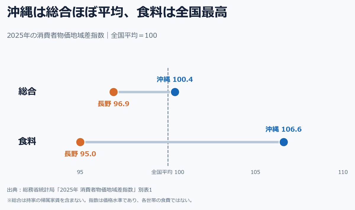 alpha_jp_x's tweet photo. 沖縄の総合物価は全国平均に近いのに、食料は全国最高。

2025年の地域差指数（全国＝100）。沖縄は総合100.4・食料106.6、長野は96.9・95.0（食料は全国最低）。

引っ越し先は家賃と食料を別々に見たい。価格水準の指数で、食費は買う物と量で変わる。

出典：総務省統計局
https://t.co/CCY1TOTYMA https://t.co/KK9znDndEh