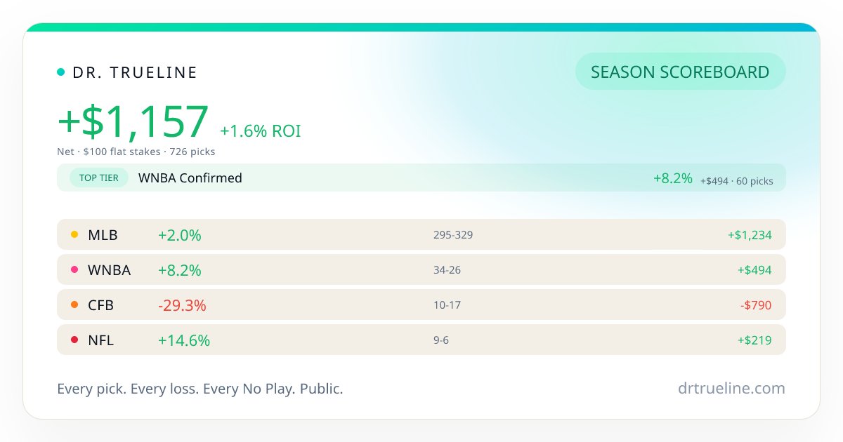 DrTrueLine's tweet photo. Temple +3.5 lost by the hook.

🏈 CFB: 0-1, -1.0u

Season ROI: CFB -29.3%.
Top Plays (our top 2/day): +7.3% over 267 picks.

Every result public: https://t.co/7g27JwHIrh https://t.co/SZNF5DfFKt