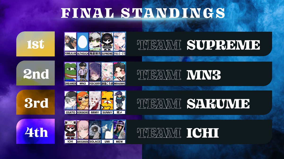 99divine_'s tweet photo. 【DIVINE CUP 閉幕🏆】  

DIVINE CUP、全日程が終了しました！  

🏆 優勝は TEAM SUPREME！
おめでとうございます！！🎉  

ご参加いただいた選手・ストリーマーの皆さま、そして最後まで応援してくださった皆さま、本当にありがとうございました！✨  
皆さまのおかげで、今回もたくさんの熱い試合と楽しい時間が生まれました。  

99DIVINEはこれからも、Overwatchコミュニティの皆さまと一緒に楽しめる場所を作っていきます。  
また次回のDIVINE CUPでお会いしましょう！🔥  

#DIVINECUP #Overwatch2 #99DIVINE