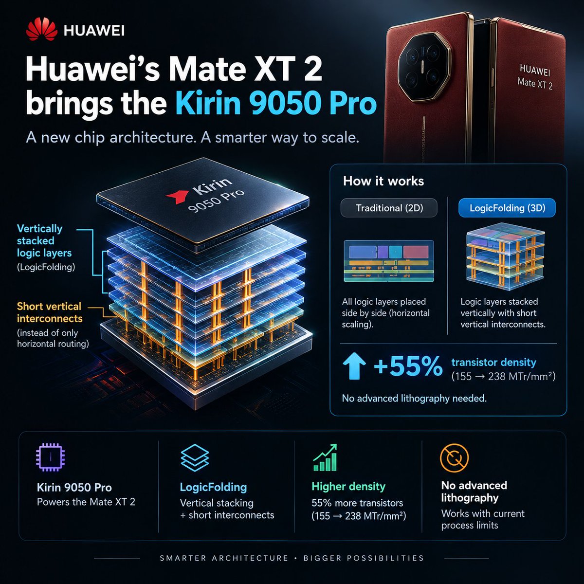tinyckt_io's tweet photo. Huawei’s Mate XT 2 brings the Kirin 9050 Pro with a new approach to chip scaling.

Its LogicFolding architecture vertically stacks logic layers to increase transistor density without relying only on advanced lithography.

#Huawei #Kirin #Semiconductor #VLSI https://t.co/oFv4tv1xnZ