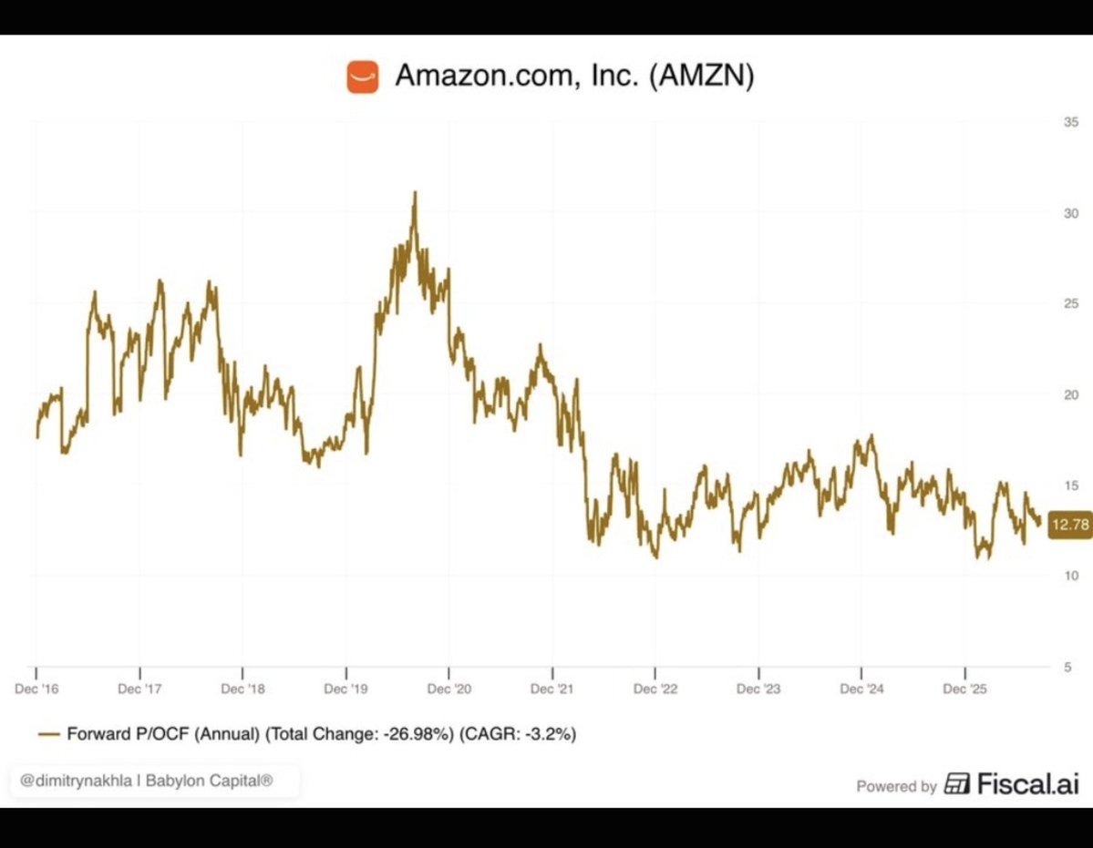 PulDeTrigger's tweet photo. $AMZN Amazon Price to Operating cash flow at 10 year low. https://t.co/jhP0L1XXNG