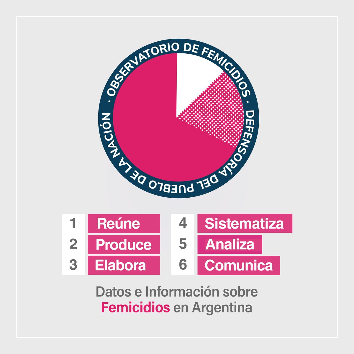 DPNArgentina's tweet photo. El Observatorio de Femicidios de la @DPNArgentina fue creado para generar estadísticas de género para diseñar, implementar y evaluar las políticas públicas destinadas a prevenir y eliminar la violencia contra la mujer.
Accedé haciendo click en el link: https://t.co/2yDSf8JiwS https://t.co/FS7RPUKtI9
