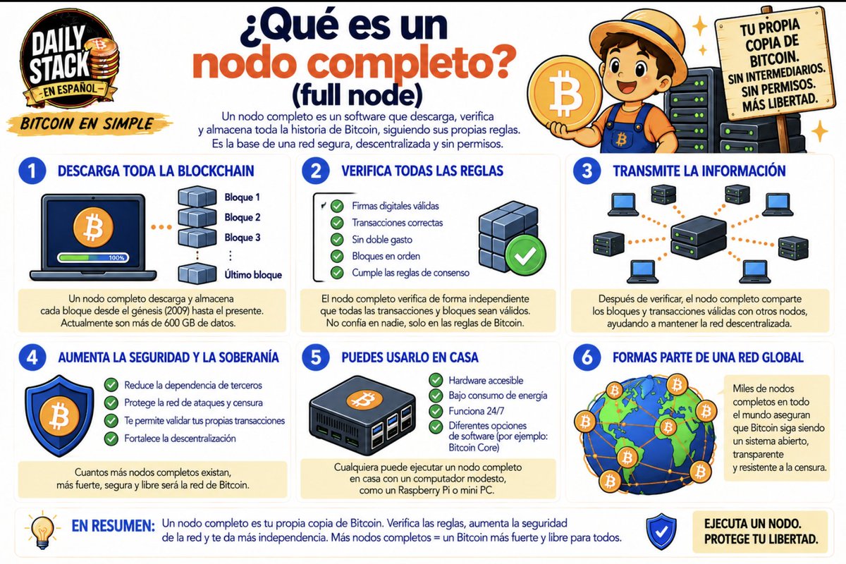 DailyStackES's tweet photo. ¿Qué es un nodo completo (full node)?

Recuerda el cuaderno de cuentas del que hablamos hace unas semanas, esas miles de copias idénticas repartidas por el mundo. Un nodo completo es, literalmente, una de esas copias: una computadora que descarga la blockchain entera, desde el primer bloque de 2009 hasta el más reciente, y la guarda completa.

Pero no es solo un archivo guardado sin revisar. Cada nodo verifica, por su cuenta, que todo cumpla las reglas: que nadie haya gastado el mismo bitcoin dos veces, que el límite de 21 millones se respete, que cada firma sea válida. No confía en lo que le dicen otros nodos, lo comprueba él mismo, con sus propias reglas, de forma independiente.

Un minero, del que hablamos hace un mes, compite por crear bloques nuevos. Un nodo hace algo distinto: decide si acepta o rechaza esos bloques. Un minero puede tener toda la potencia de cómputo del mundo, pero si construye un bloque que rompe una regla, cualquier nodo, hasta el más pequeño corriendo en una laptop vieja, lo va a rechazar sin dudarlo.

Ahí está el balance de poder real de Bitcoin: los mineros proponen, pero los nodos son los que deciden qué se acepta.

#Bitcoin