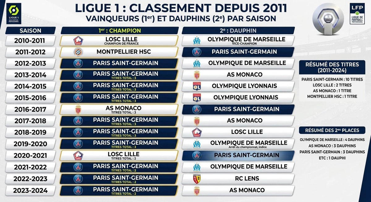planetom13's tweet photo. Si la justice s'appliquait aussi en France, l'OM récupérerait 4 titres de champion, Monaco 3, Lyon 2,  Lens et Lille 1 chacun. https://t.co/B4NL6Zjhqn