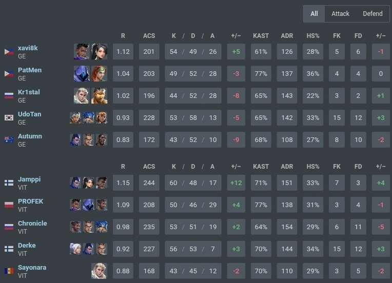 valofr_actus's tweet photo. 🇫🇷 VICTOIRE DES ABEILLES 🐝🐝🐝

Abyss (VIT) 13-10
Ascent (GE) 9-13
Summit (DECIDER) 13-11

Le prochain match de Vitality 💛 sera Mercredi 30 septembre contre le gagnant de 🇧🇷 LOUD 🆚️ EDG 🇨🇳

#VITWIN #vlr @TeamVitalityVAL @TeamVitalityJP @TeamVitality https://t.co/EBv50kgKRE