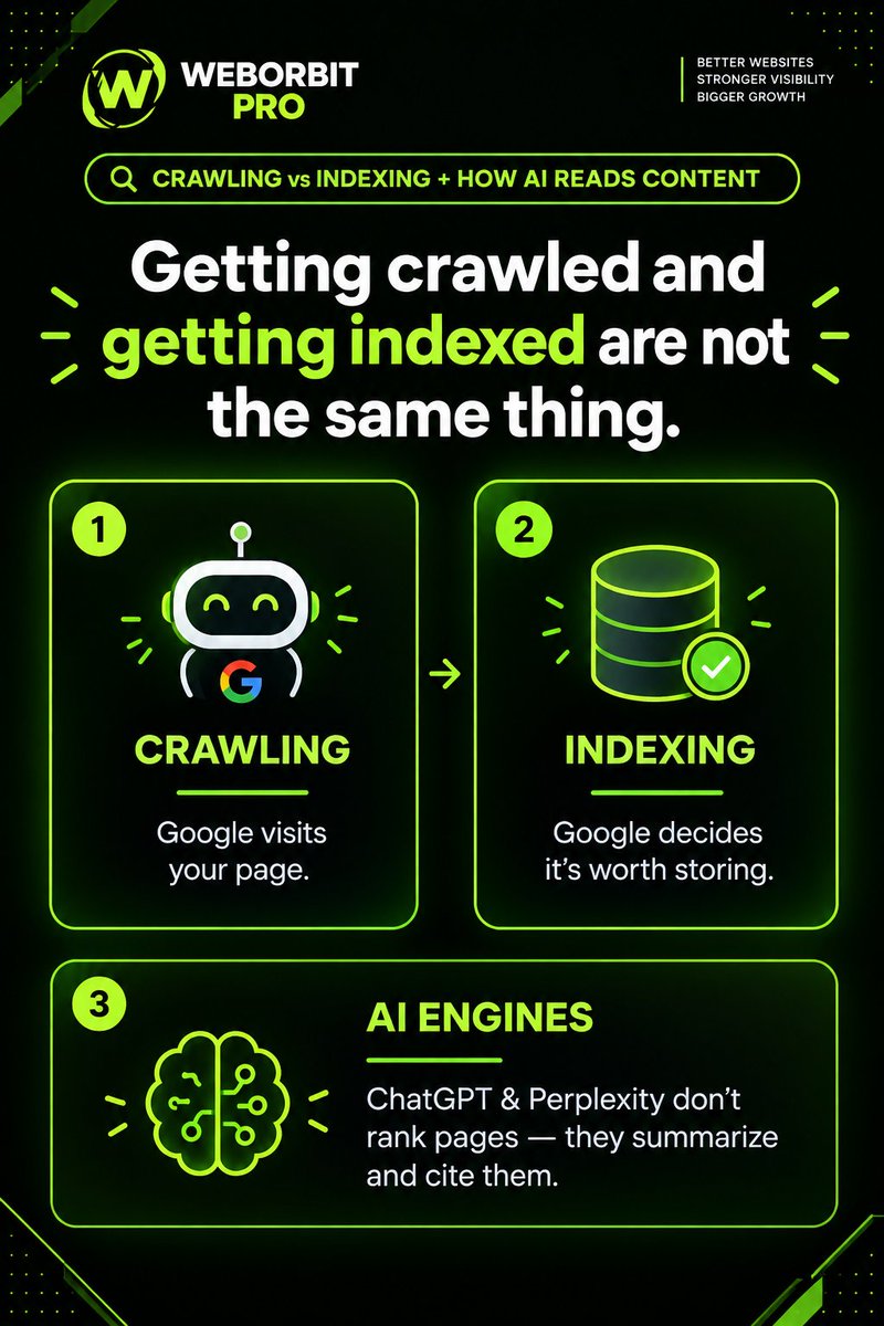 weborbitpro7's tweet photo. How does Google actually see your website?

Crawling ≠ Indexing ≠ Ranking.

And now AI engines also matter.

Understanding search + AI systems is becoming a core part of modern SEO.

#SEO #WordPress #WebOrbitPro #DigitalMarketing #SearchEngineOptimization #Crawling #Indexing https://t.co/FSNFUCLIFG