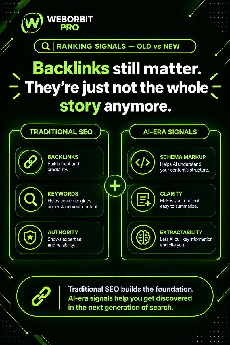 weborbitpro7's tweet photo. How does Google actually see your website?

Crawling ≠ Indexing ≠ Ranking.

And now AI engines also matter.

Understanding search + AI systems is becoming a core part of modern SEO.

#SEO #WordPress #WebOrbitPro #DigitalMarketing #SearchEngineOptimization #Crawling #Indexing https://t.co/FSNFUCLIFG