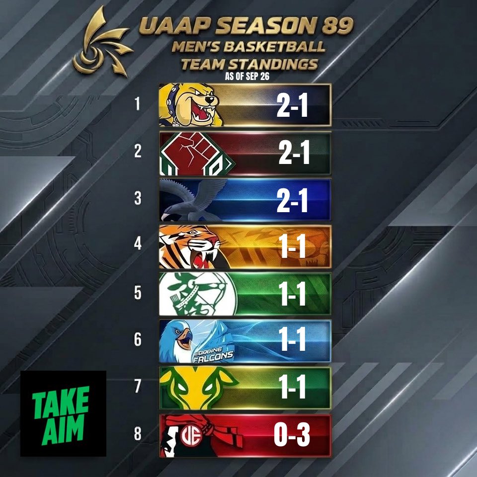 TakeAimLS's tweet photo. No Sweep 🚫🧹

#UAAPSeason89 https://t.co/1CQinisCc6