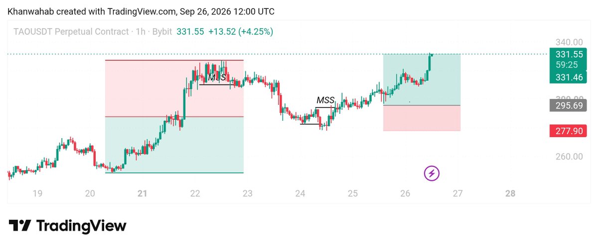 Kahnwahaab's tweet photo. $TAO Tao Update 
Missed Entry by few $ and hit Full TP https://t.co/pJcXMORu23