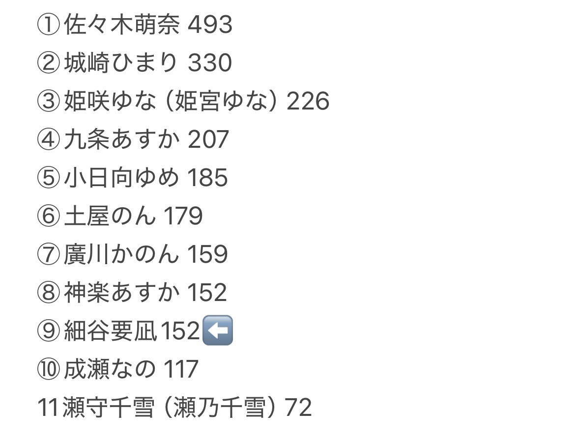 delicious_run's tweet photo. 今日の浅草VAMPKINで細谷要凪ちゃんとのチェキが神楽あすかちゃんに並んで8位になりました👏👏 https://t.co/kSWA8lKG56
