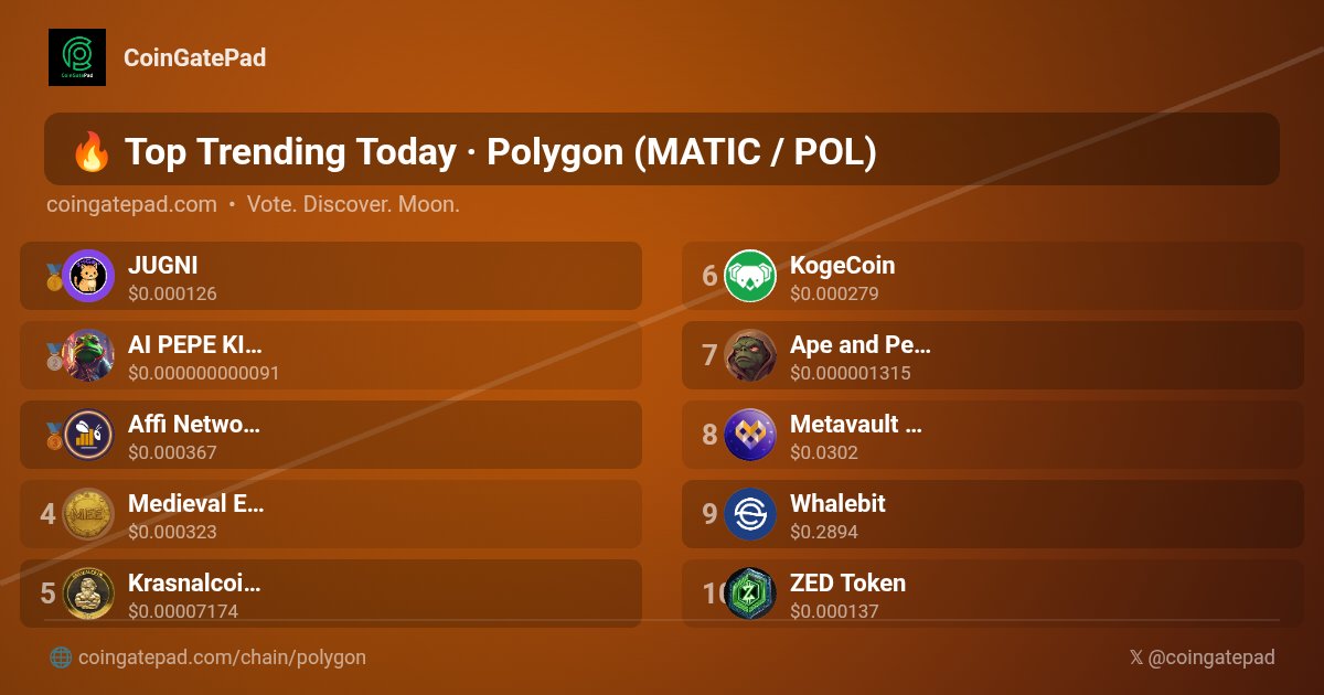 CoinGatePad's tweet photo. 🚀 Top Trending Today #Polygon #MATIC #POL #CoinGatePad
🥇 $JUGNI @JugniPolygon
🥈 $AIPEPE @AIPepeKing
🥉 $AFFI @Affi_Network
4️⃣ $MEE @MedievalEmpires
5️⃣ $KC @krasnal_coin
6️⃣ $KOGECOIN @kogecoin
7️⃣ $APEPE @APEPE_MEME
8️⃣ $MVX @MetavaultTrade
9️⃣ $CES @VBoostX
🔟 $ZED @zed_champions
#Trending #Crypto #CryptoGems #OP
🚀 https://t.co/VywKns5h1P