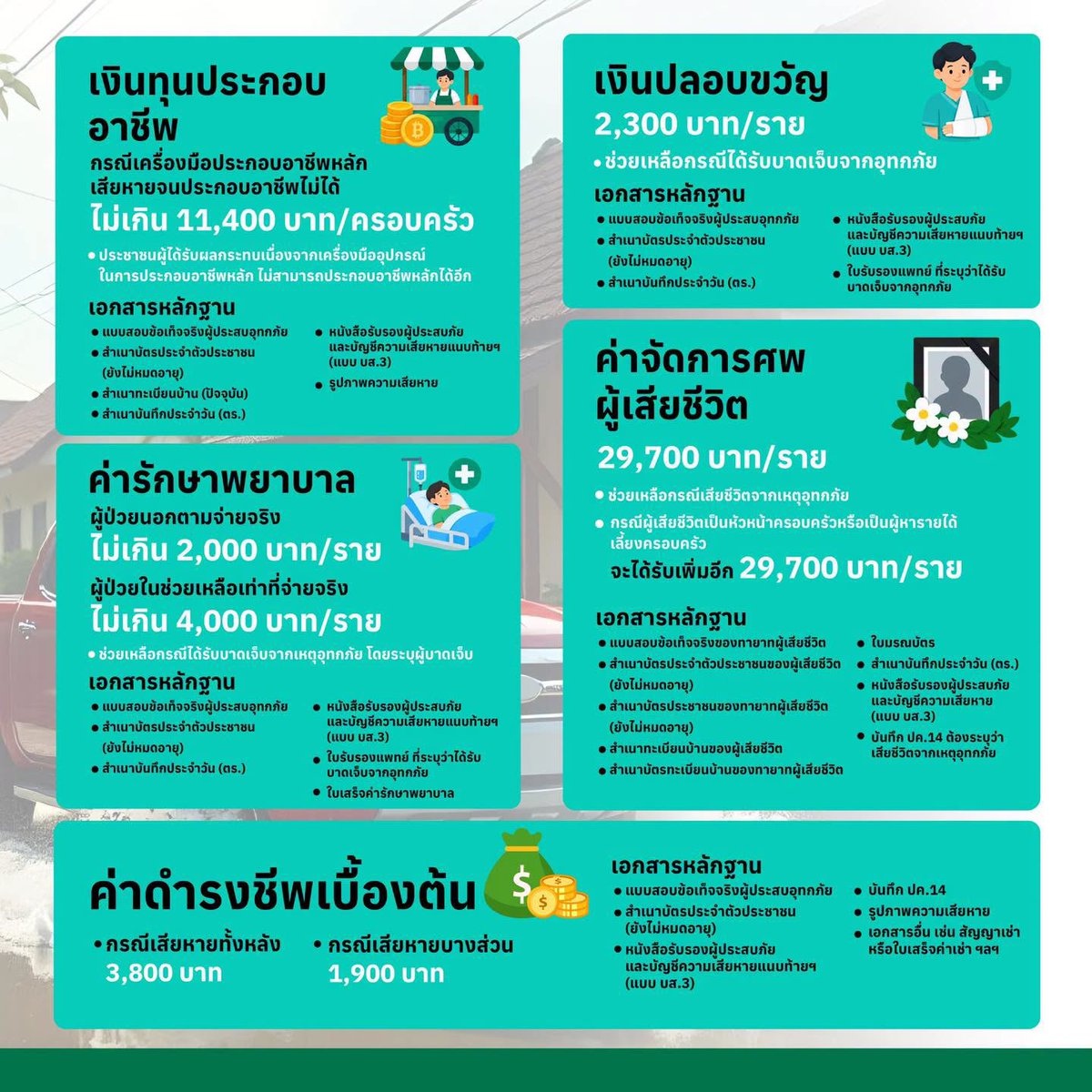 js100radio's tweet photo. ✳️  กทม. เปิดขั้นตอนแจ้งความเสียหาย–ขอรับความช่วยเหลือ ผู้ประสบอุทกภัย

👉(26 ก.ย. 69) กรุงเทพมหานครขยายพื้นที่ประกาศเขตพื้นที่ประสบสาธารณภัยครอบคลุมพื้นที่ทั้ง 50 เขต มีผลตั้งแต่วันที่ 25 ก.ย. 69 เพื่อให้หน่วยงานและสำนักงานเขตสามารถเข้าดำเนินการช่วยเหลือประชาชนและจัดการสถานการณ์อุทกภัยได้อย่างรวดเร็วตามอำนาจหน้าที่

📣 การประกาศครอบคลุม 50 เขต ไม่ได้หมายความว่าทุกครัวเรือนจะได้รับเงินช่วยเหลือโดยอัตโนมัติ ผู้ที่ได้รับผลกระทบต้องผ่านการสำรวจและตรวจสอบข้อเท็จจริงจากสำนักงานเขต และมีหนังสือรับรองผู้ประสบภัย ก่อนพิจารณาความช่วยเหลือตามหลักเกณฑ์

❇️ ผู้ประสบภัยต้องทำอะไร?
1. แจ้งความเสียหายกับสำนักงานเขตในพื้นที่เกิดเหตุ สำนักงานเขตจะสำรวจข้อเท็จจริงและความเสียหาย จัดทำบัญชีผู้ประสบภัยและทรัพย์สินที่ได้รับความเสียหาย พร้อมออกหนังสือรับรองผู้ประสบภัย เพื่อใช้ประกอบการขอรับความช่วยเหลือ
2. เตรียมเอกสารที่เกี่ยวข้อง เอกสารที่อาจต้องใช้ ได้แก่ แบบสอบข้อเท็จจริงผู้ประสบอุทกภัย สำเนาบัตรประชาชน สำเนาทะเบียนบ้าน หนังสือรับรองผู้ประสบภัย บันทึกประจำวัน เอกสารแสดงกรรมสิทธิ์หรือการครอบครองที่พักอาศัย และภาพถ่ายความเสียหาย ทั้งนี้ เอกสารจะแตกต่างกันตามประเภทของความเสียหาย
3. เก็บหลักฐานความเสียหายไว้ ควรถ่ายภาพหรือวิดีโอความเสียหายของบ้าน ทรัพย์สิน เครื่องมือประกอบอาชีพ หรือสิ่งของต่าง ๆ ไว้เป็นหลักฐาน เพื่อประกอบการตรวจสอบและพิจารณาความช่วยเหลือ

✅ ความช่วยเหลือที่อาจได้รับ
ตามหลักเกณฑ์ กทม. การช่วยเหลือครอบคลุมหลายด้าน โดยพิจารณาตามข้อเท็จจริงและความเสียหาย เช่น
* ค่าวัสดุสร้างหรือซ่อมแซมที่พักอาศัย ตามความเสียหายจริง ไม่เกินหลังละ 49,500 บาท
* ค่าที่พักอาศัยชั่วคราวหรือค่าเช่าบ้าน กรณีเสียหายบางส่วน ไม่เกิน 3,000 บาทต่อครอบครัว และกรณีเสียหายทั้งหลัง ไม่เกิน 3,000 บาทต่อเดือน ไม่เกิน 2 เดือน
* เงินทุนประกอบอาชีพ ครอบครัวละไม่เกิน 11,400 บาท กรณีเครื่องมือหรืออุปกรณ์ประกอบอาชีพเสียหายจนไม่สามารถนำกลับมาใช้ได้
* เงินปลอบขวัญกรณีได้รับบาดเจ็บ ไม่เกินรายละ 2,300 บาท
* ค่ารักษาพยาบาล ผู้ป่วยนอกไม่เกิน 2,000 บาท และผู้ป่วยในไม่เกิน 4,000 บาท
* ค่าจัดการศพ กรณีเสียชีวิตจากสาธารณภัย ไม่เกิน 29,700 บาท
* เงินสงเคราะห์ครอบครัวผู้เสียชีวิต ไม่เกิน 29,700 บาทต่อครอบครัว ตามเงื่อนไขที่กำหนด
* ค่าดำรงชีพเบื้องต้น กรณีที่อยู่อาศัยเสียหายทั้งหลัง ครอบครัวละไม่เกิน 3,800 บาท และกรณีเสียหายบางส่วน ครอบครัวละไม่เกิน 1,800 บาท
* สิ่งของจำเป็นสำหรับครอบครัว เช่น เครื่องอุปโภคบริโภค ยารักษาโรค เครื่องครัว เครื่องนุ่งห่ม เครื่องนอน และอุปกรณ์การเรียน ตามเงื่อนไขและอัตราที่กำหนด

📌 สำคัญ: การช่วยเหลือไม่ได้จ่ายแบบเหมาจ่ายให้ทุกครัวเรือน แต่พิจารณาตามประเภทและความเสียหายจริง คุณสมบัติของผู้ประสบภัย และเอกสารหลักฐานที่เกี่ยวข้อง ดังนั้น จำนวนเงินที่ได้รับจริงอาจต่ำกว่าอัตราสูงสุดที่กำหนด

แจ้งเหตุ–ขอความช่วยเหลือ
📍 สำนักงานเขตพื้นที่เกิดเหตุ แจ้งความเสียหายและขอรับการสำรวจ ☎️ สายด่วน กทม. 1555 รับแจ้งปัญหาและเหตุเดือดร้อนตลอด 24 ชั่วโมง 📲 Traffy Fondue แจ้งปัญหาน้ำท่วมขังและติดตามการดำเนินการ ☎️ ศูนย์ควบคุมระบบป้องกันน้ำท่วม กรุงเทพมหานคร 0 2248 5115 แจ้งปัญหาน้ำท่วมขังและขอความช่วยเหลือด้านการระบายน้ำ ตลอด 24 ชั่วโมง

กทม. ขอให้ประชาชนที่ได้รับผลกระทบแจ้งสำนักงานเขตและเก็บหลักฐานความเสียหายไว้ เพื่อเข้าสู่กระบวนการสำรวจ ตรวจสอบ และพิจารณาความช่วยเหลือตามหลักเกณฑ์ต่อไป

#กทม #อุทกภัย #น้ำท่วม #น้ำท่วมขัง #ผู้ประสบภัย #ช่วยเหลือผู้ประสบภัย #เยียวยาผู้ประสบภัย