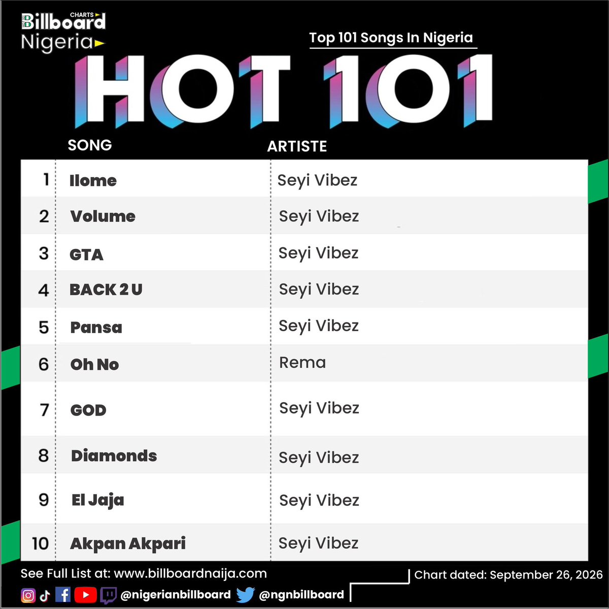 Ngnbillboard's tweet photo. 📍Ladies &amp; music 🎶 lovers.
Top 10 of Billboard Nigeria hot 101 chart dated 26th September, 2026 🔥🔥🔥 https://t.co/wCbnliQUek