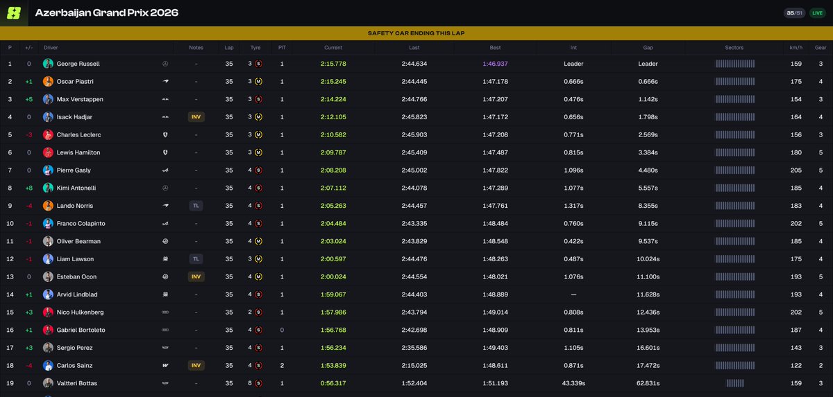 D8Agg's tweet photo. Watching the race in Baku? 🇦🇿

Open Advanced Standings beside the broadcast for the full leaderboard, live gaps, tyres, pit stops and lap times on D8A → https://t.co/3LnBpTq3yN

#F1 #AzerbaijanGP #Baku https://t.co/OjghgWgW5C