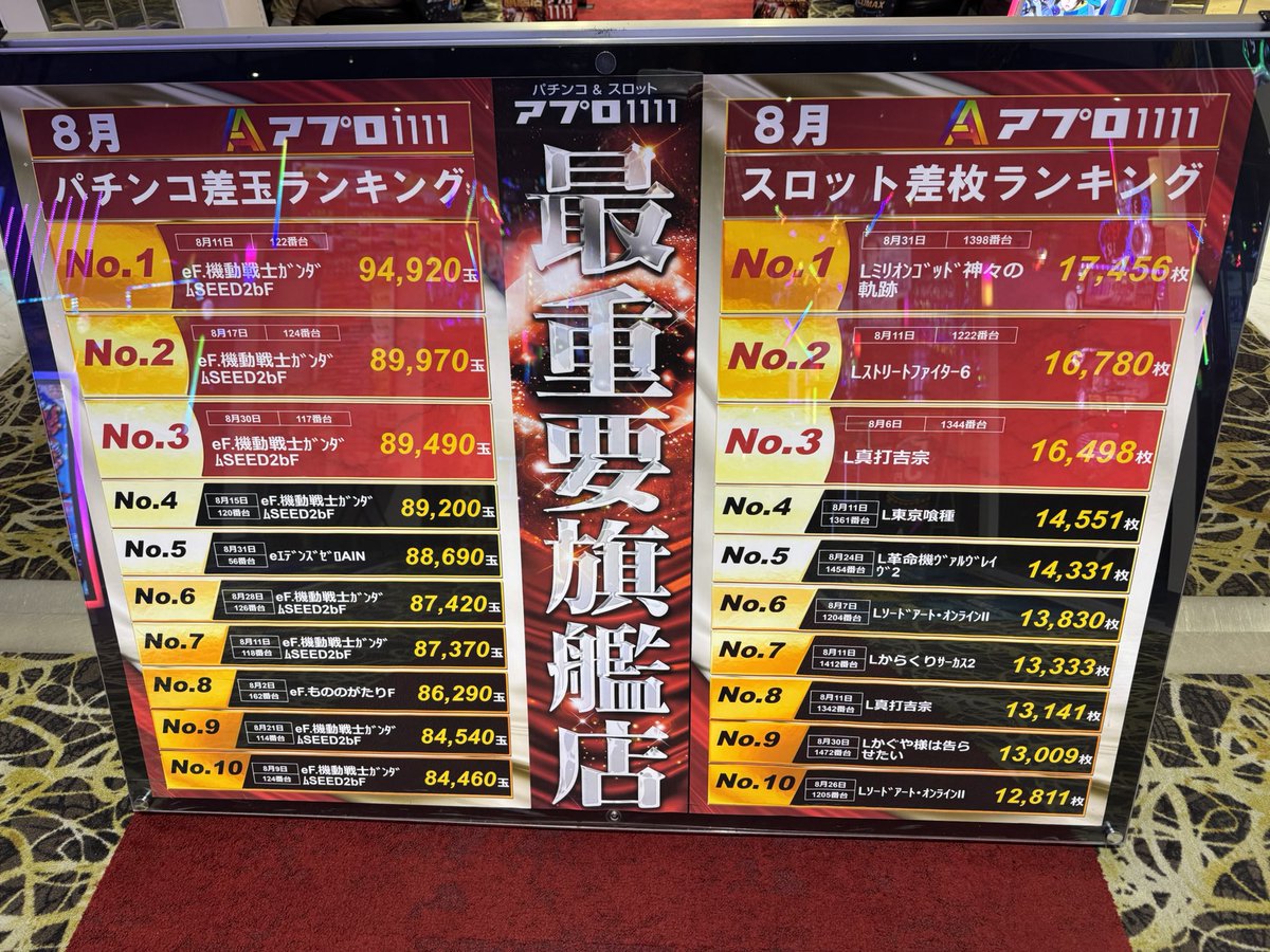 gakeptislotlife's tweet photo. 今日も来てくれてありがとうー!
久々の長野で楽しかった!
ご飯もおいしかった!
北斗は中々きつかったけど久々に良さげ北斗だったからヒキが終わってたわ
また必ずリベンジくるぞー!
明日はあのちゃんこさん来店!
頑張ってくださいねー!
#PR
#APULO1111 https://t.co/upwaIWBVqw