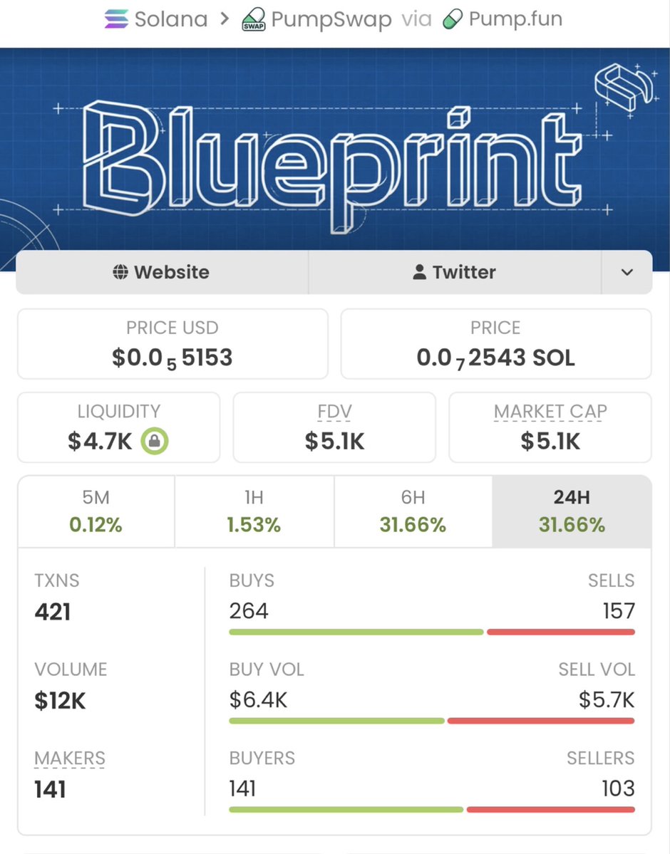 Soltrader_1's tweet photo. Aped on $BLUEPRINT   at $5.1k mcap on my alpha tg. It is currently at $319k mcap.

We made a massive 61x profits 

A DM to join my tg is what you need now, to enable you receive early calls.

Ca: GgsSaetRZNCuP9HEWjbojtVWByRWFxpr93S1wtGFpump https://t.co/woqRfFp9HK
