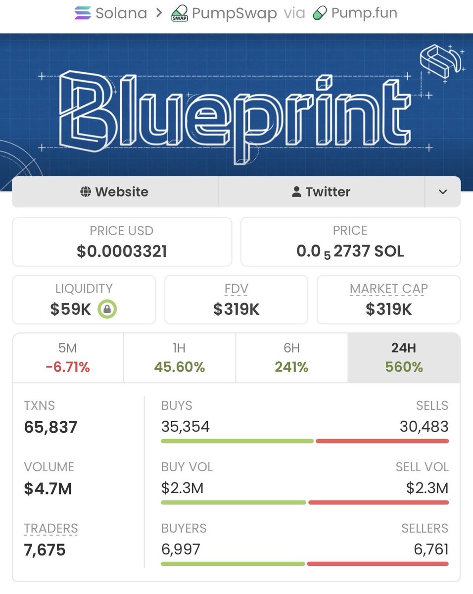Soltrader_1's tweet photo. Aped on $BLUEPRINT   at $5.1k mcap on my alpha tg. It is currently at $319k mcap.

We made a massive 61x profits 

A DM to join my tg is what you need now, to enable you receive early calls.

Ca: GgsSaetRZNCuP9HEWjbojtVWByRWFxpr93S1wtGFpump https://t.co/woqRfFp9HK