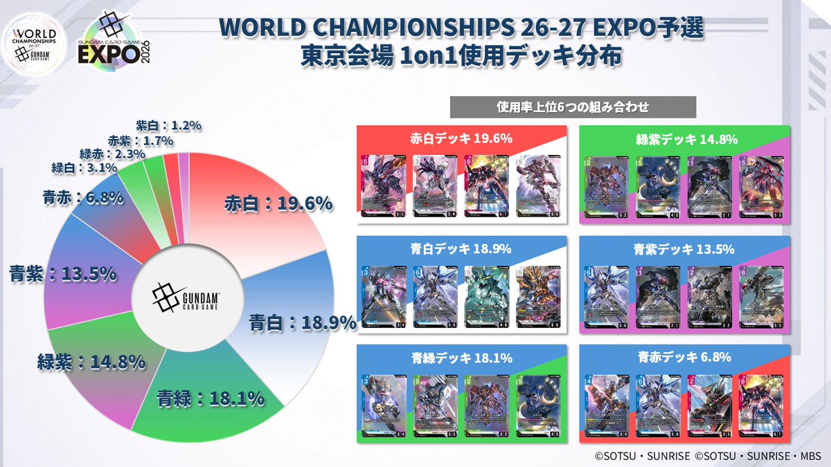 GUNDAM_GCG_JP's tweet photo. 【デッキ分布公開】
「WORLD CHAMPIONSHIPS 26-27 EXPO予選 1on1」決勝トーナメントのデッキ分布を紹介！

▽配信のアーカイブはこちら
https://t.co/JTJVU9Q1BL

#GCGEXPO
#GCG https://t.co/4F7SjjjAr7