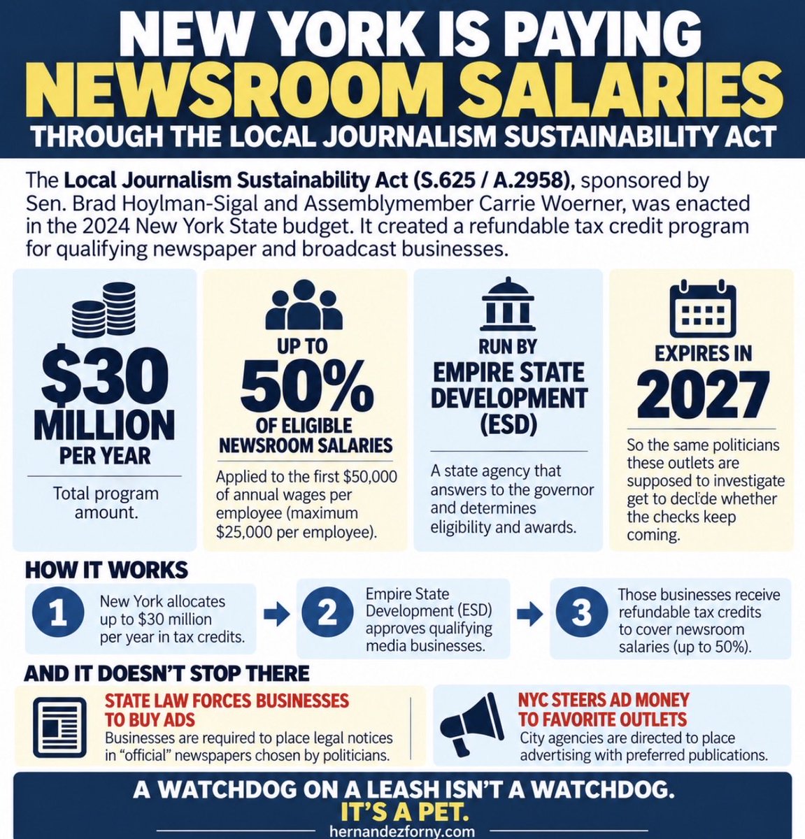 hernandezforny's tweet photo. Want to hear something crazy?

New York is paying the salaries of the reporters who are supposed to be watching New York's government.

It's called the Local Journalism Sustainability Act (S.625 / A.2958), sponsored by Manhattan Democrat @bradhoylman and Saratoga Democrat @AMCarrieWoerner.

@GovKathyHochul put it in the 2024 state budget. It hands out up to $30 million a year to cover as much as HALF of newsroom salaries.

It's run by an agency that answers to the governor. And it expires in 2027, so the same politicians these papers are supposed to investigate get to decide whether the checks keep coming.

Think that won't affect coverage? 

Nobody bites the hand that signs their paycheck.

And it doesn't stop there. 

State law forces businesses to buy ads in "official" newspapers picked by politicians. NYC orders agencies to steer ad money to favored outlets. 

Piece by piece, New York's press has become financially dependent on the people it's meant to hold accountable.

A watchdog on a leash isn't a watchdog at all. It’s a pet.

Give the tax credits to readers, not publishers, and make every dollar given to these papers public. 

New Yorkers deserve a free press, not one funded by Albany.

Follow to bring fiscal sanity back to New York.