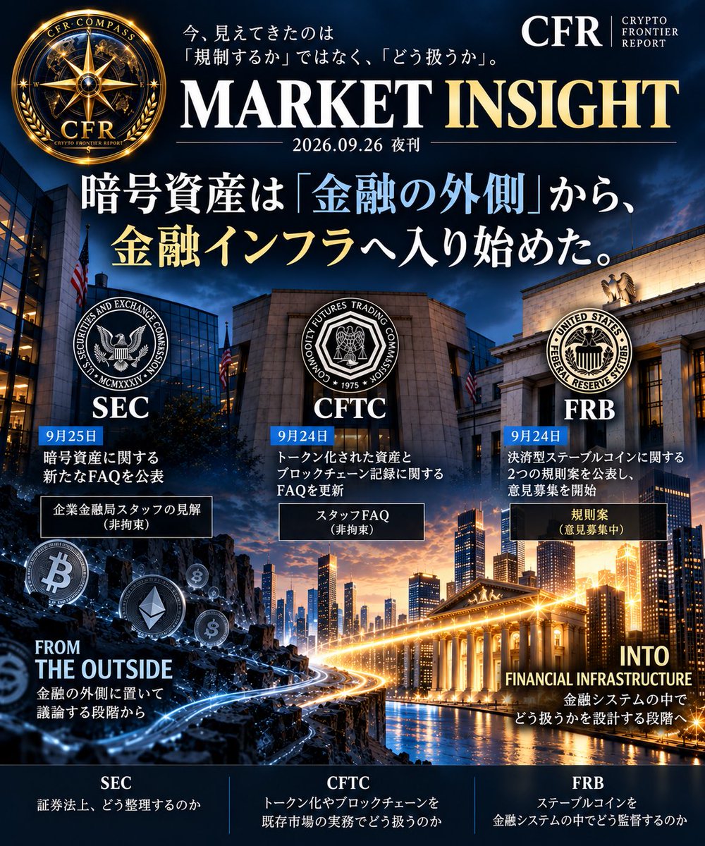 CFRj64's tweet photo. 🌙 CFR MARKET INSIGHT

暗号資産は「金融の外側」から、
金融インフラへ入り始めた。

今週、米国で3つの動きが重なった。

SEC、CFTC、そしてFRB。

一見すると別々の規制ニュースだ。
しかし同時に見ると、一つの大きな変化が見えてくる。

■ 「規制するか」から「どう扱うか」へ

9月25日、SEC（米証券取引委員会）の企業金融局スタッフは、暗号資産に関する新たなFAQを公表した。

焦点の一つが、ステーキング受領トークンやトークンの買い戻し、稼働後のネットワーク開発など、これまで判断が難しかった実務だ。

たとえば、すでに機能している暗号資産システムにおける一定のトークン買い戻しについて、それ自体が直ちに「重要な経営努力」を約束するものになるわけではないとの考え方が示された。

ただし重要な注意点がある。

これはSEC委員会が決定した新しい規則ではない。

企業金融局スタッフの見解であり、法的拘束力も新たな義務を生む効力もない。

重要なのは「暗号資産が全面的に認められた」ことではなく、これまで曖昧だった実務の境界線が少しずつ具体化していることだ。

■ CFTCは「トークン化された形」へ

その前日の9月24日。

CFTC（米商品先物取引委員会）のスタッフも、暗号資産とブロックチェーンに関するFAQを更新した。

対象となったのは、顧客資金について認められている投資対象を「トークン化された形」で扱う場合と、ブロックチェーン技術を規制上の記録保存に利用する場合だ。

つまり議論は、

「ブロックチェーンを使っていいのか」

から、

「既存の金融ルールの中で、ブロックチェーンをどう使うのか」

へ進み始めている。

■ そしてFRBはステーブルコインへ

同じ9月24日。

FRB（米連邦準備制度理事会）はGENIUS Actに基づき、FRB監督下の決済型ステーブルコイン発行者に関する2つの規則案を公表し、意見募集を開始した。

提案には、

・短期米国債など一定の適格資産による十分な裏付け
・信用／オペレーショナルリスクに対応する標準化された資本要件
・リスク管理基準
・準備資産の保管ルール
・銀行がステーブルコインを発行する際の申請手続き

などが含まれる。

こちらもまだ最終規則ではない。

しかし、ステーブルコインを既存金融システムの中でどう監督するのか。

その議論が、具体的な制度設計まで降りてきた意味は大きい。

■ CFR VIEW

暗号資産市場を価格だけで追っていると、この変化は見えにくい。

SECスタッフは、
「証券法上どう整理するのか」。

CFTCスタッフは、
「トークン化やブロックチェーンを既存市場の実務でどう扱うのか」。

FRBは、
「ステーブルコインを金融システムの中でどう監督するのか」。

役割も、法的な段階も異なる。

それでも共通して見えるのは、

暗号資産を「金融の外側」に置いて議論する段階から、

「金融システムの中で、どう扱うか」を設計する段階へ進みつつあることだ。

次に見るべきは、
規制が「あるか、ないか」ではない。

どの暗号資産、どのサービス、どの仕組みが、そのルールの中に入れるのか。

市場の次の差は、
そこから生まれる可能性がある。

Crypto Frontier Report
MARKET INSIGHT
2026.09.26