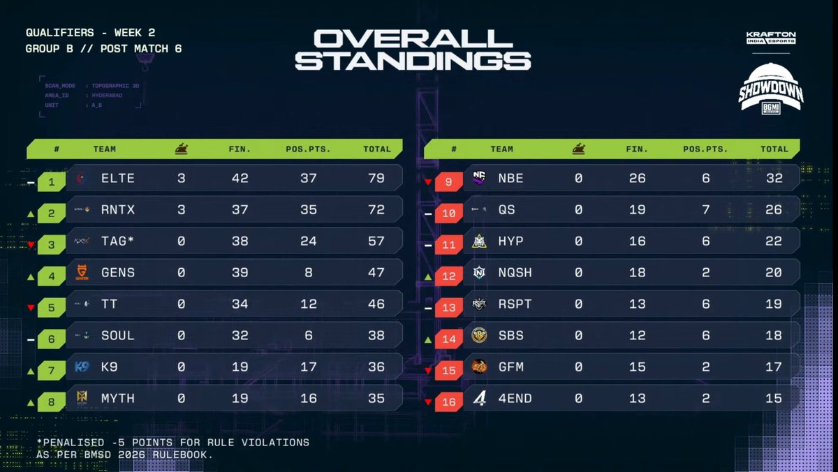 AryanSi06687734's tweet photo. Team iQOOSouL has made it to the League Stage Week 3 Group A of BMSD 2026 🚀
Last 6 matches on 28 &amp; 29 September
Individual Stats👇
Total finishes - 32
Nakul - 6 Finish(6 match)
Goblin - 11 Finish(6 match)
Legit - 9 Finish(6 match)
Joker - 6 Finish(6 match) https://t.co/RXrTiFnAWR
