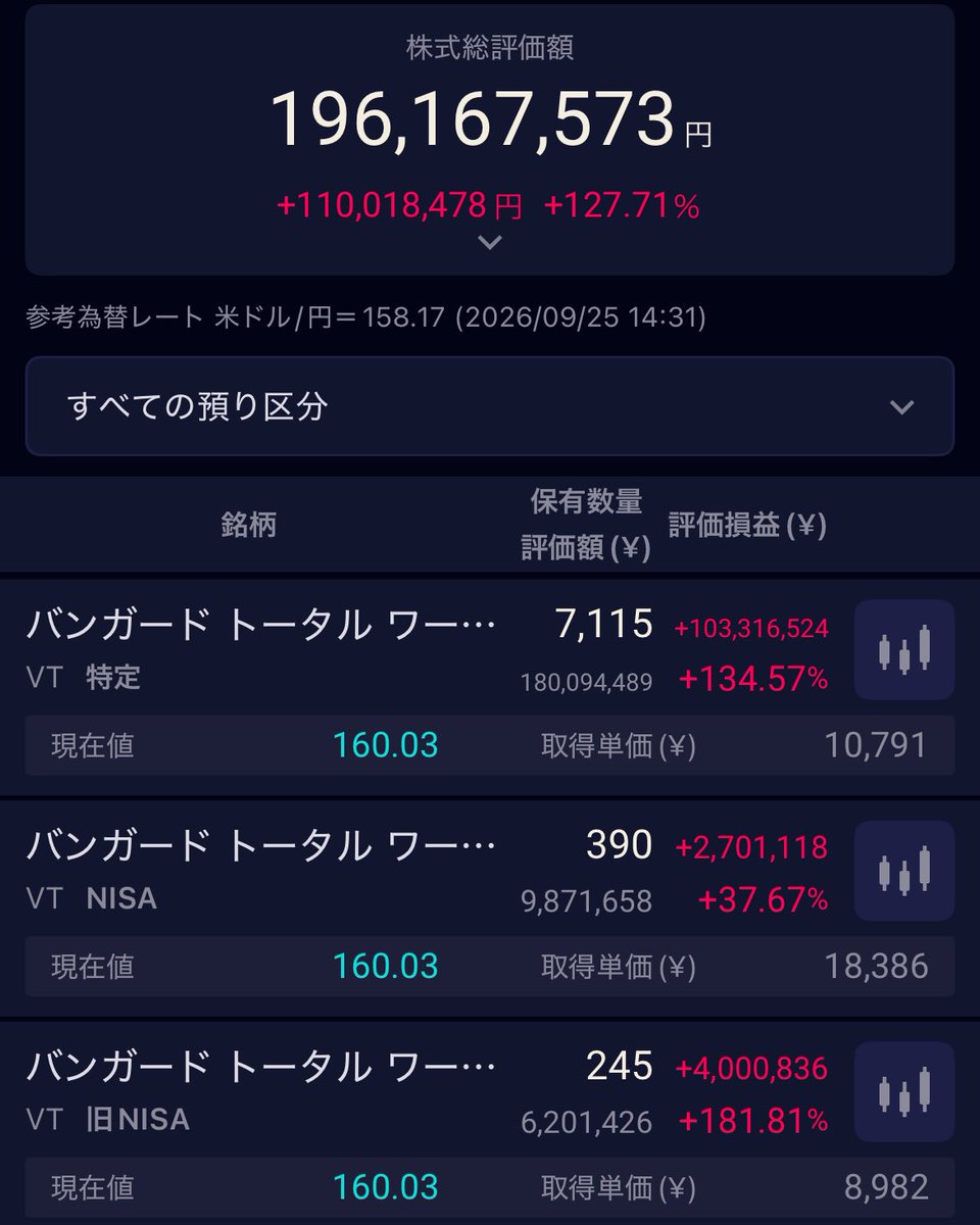stimchn's tweet photo. 2026年9月26日時点。
本家VT( $VT )積立投資の評価額196,167,573円。

SBI証券では、まだVTの分配金が入金されていないわね。🥲 https://t.co/I74GFRbUmO