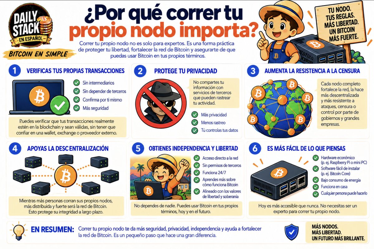 DailyStackES's tweet photo. ¿Por qué correr tu propio nodo importa?

Imagina que en vez de contar tú mismo el vuelto que te dan en una tienda, siempre le preguntas a un amigo si está bien. La mayoría de las veces tendrá razón. Pero el día que se equivoque, o que alguien le mienta a él, tú también terminas confiando en un error que nunca revisaste con tus propios ojos.

Cuando usas una wallet o una app que depende de nodos de otra persona o empresa, estás haciendo justo eso: confiando en que alguien más está revisando bien las reglas de Bitcoin por ti. La mayoría de las veces no hay problema. Pero técnicamente, dependes de su honestidad y de que no haya errores.

Correr tu propio nodo completo cambia eso. Tú mismo verificas cada regla, cada bloque, cada transacción, sin depender de la palabra de nadie. Nadie te puede engañar diciéndote que una transacción falsa es válida, porque tu propia computadora ya sabe, con sus propias reglas, que no lo es.

Hoy en día, correr un nodo no requiere ser experto ni tener una supercomputadora. Hay proyectos pensados para que cualquier persona, con un dispositivo sencillo, pueda tener su propia copia verificada, en su propia casa.

Es la forma más directa de dejar de confiar y empezar a verificar tú mismo.

#Bitcoin