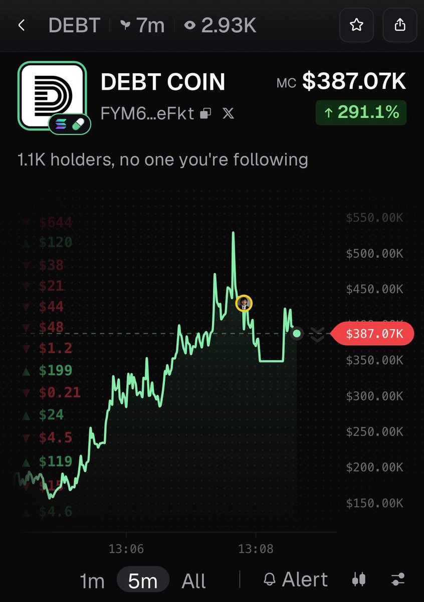 copypumpfun's tweet photo. $DEBT is trending! trader 'MagicMoneyMan' is up $6000 after spending $395 at a $10.8K market cap. https://t.co/Vp1aZEVPNk