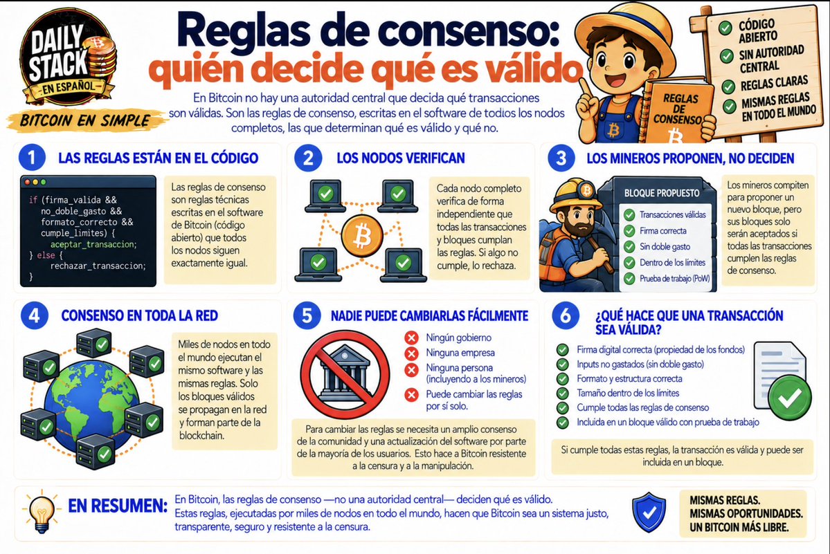 DailyStackES's tweet photo. Reglas de consenso: quién decide qué es válido

Imagina un juego de mesa muy popular, jugado en miles de casas al mismo tiempo. No hay un árbitro oficial recorriendo cada casa para vigilar. Lo que hace que el juego funcione igual en todos lados es que todos tienen el mismo librito de reglas, y todos aceptan jugar solo con quien respeta ese librito.

Las reglas de consenso de Bitcoin son ese librito: el límite de 21 millones, que nadie gaste el mismo bitcoin dos veces, que cada firma sea válida, que el tamaño de cada bloque no pase cierto límite. No están guardadas en una oficina ni las controla una empresa. Están copiadas en el software de cada nodo, en cada rincón del mundo.

¿Quién decide qué es válido? No es un presidente de Bitcoin, porque no existe. No son solo los mineros, porque un bloque que rompa una regla es rechazado por los nodos aunque el minero haya gastado toda su electricidad en encontrarlo. La respuesta real es: decide cada persona que corre un nodo, aceptando o rechazando lo que llega, siguiendo el mismo librito que todos los demás.

Si alguien quisiera cambiar una regla, tendría que convencer, uno por uno, a miles de personas independientes de actualizar su copia del librito. Y mientras no lo logre, su versión simplemente queda fuera del juego que todos los demás siguen jugando.

#Bitcoin