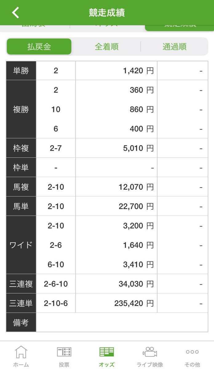 petero301's tweet photo. @1nuO1EtvJlqlhyl 不良馬場ならでは！と10番をおさえられたのは嬉しかったけど…
それだけでした😅
ありがとうございました！

今日は中央も大きくは勝たなかったなぁ
酒飲んで映画観て次いこう✊ https://t.co/hYN7zDSTP4