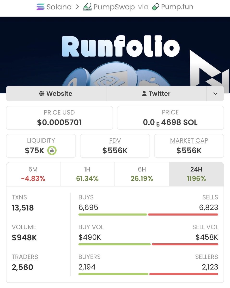Soltrader_1's tweet photo. $SRUN  just crushed it with a massive 213x gain!🚀🏆🚀

The goal is profits, and we're stacking them!🚀🏆

If you're not in my private TG, you're seriously missing out!📊

Ca: GavQxkBXLg9Qwvxgni8SLJAnxLL592j55jVS2fnFpump https://t.co/c93YPa1jJz