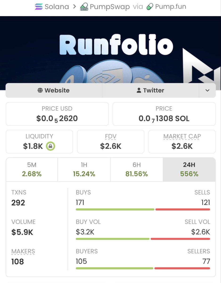 Soltrader_1's tweet photo. $SRUN  just crushed it with a massive 213x gain!🚀🏆🚀

The goal is profits, and we're stacking them!🚀🏆

If you're not in my private TG, you're seriously missing out!📊

Ca: GavQxkBXLg9Qwvxgni8SLJAnxLL592j55jVS2fnFpump https://t.co/c93YPa1jJz