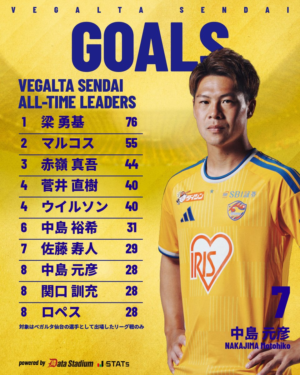 vega_official_'s tweet photo. 🎖️GOALS
⚔️明治安田J2リーグ 第8節
🆚いわきFC
クラブ歴代ゴール数ランキング
中島元彦 選手が28得点で8位タイになりました‼️👏
※仙台の選手として出場したリーグ戦のみをカウント

#VEGALTA #BREAKTHROUGH_未来を切り開け #08いわき https://t.co/ZA19RfEUv3