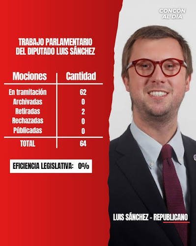 Martise83's tweet photo. Poco trabajo  ha hecho en el Congreso. https://t.co/vHqR3teJqS