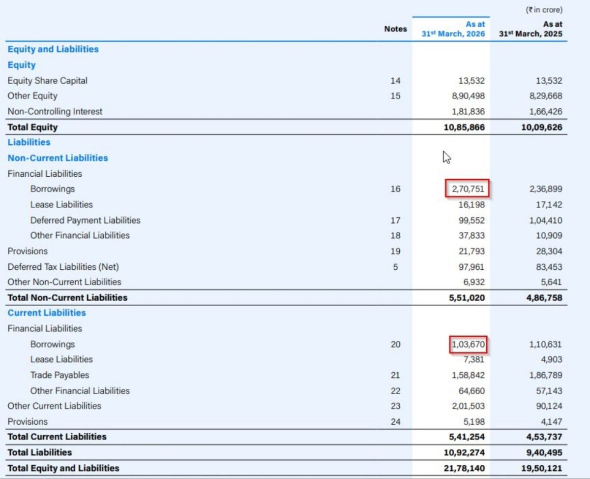 ideep_in's tweet photo. Reliance holds Rs. 3.74L Cr debt. 

Sounds massive, but debt isn't always bad if used right:
- High ROI vs interest
- D/E ratio below 1
- Acts as a tax shield
- ICR (>3x)
- Predictable cash flow  

Debt is leverage for growth. Business owners, what factors guide your loans? https://t.co/JPoe8hw52Z