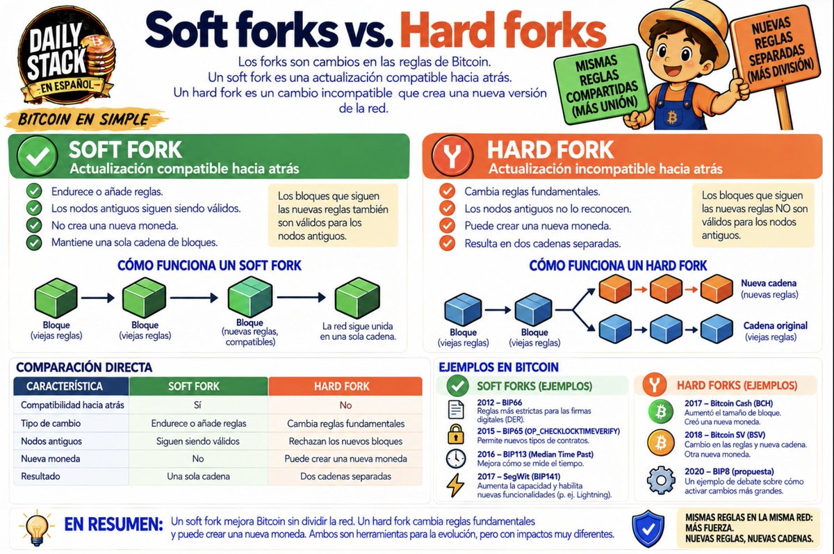 DailyStackES's tweet photo. Soft forks vs. hard forks

Retomemos el librito de reglas del que hablamos ayer. A veces la comunidad decide actualizarlo. Pero no todas las actualizaciones son iguales, y la diferencia importa mucho.

Un soft fork es como agregar una regla más estricta a un juego que ya existe. Por ejemplo, si antes se permitían cartas rojas y azules, y ahora solo se permiten las rojas. Los jugadores que ya seguían la regla vieja (solo cartas válidas) no notan ningún problema, porque las cartas rojas siempre fueron válidas. Es compatible hacia atrás: los nodos viejos, sin actualizarse, siguen reconociendo como válido casi todo lo que pasa.

Un hard fork es distinto. Es como cambiar una regla de forma que ya no es compatible con el librito anterior, por ejemplo, permitir de pronto cartas verdes, que antes eran inválidas. Los nodos que no se actualicen van a rechazar esas cartas verdes como trampa. Si una parte de la comunidad actualiza su librito y otra parte no, terminan, literalmente, jugando dos juegos distintos, con dos cadenas distintas.

Por eso los hard forks son delicados: dividen la red si no hay acuerdo casi total. Los soft forks, en cambio, permiten mejoras más suaves, sin obligar a todo el mundo a actualizarse al mismo tiempo.

#Bitcoin