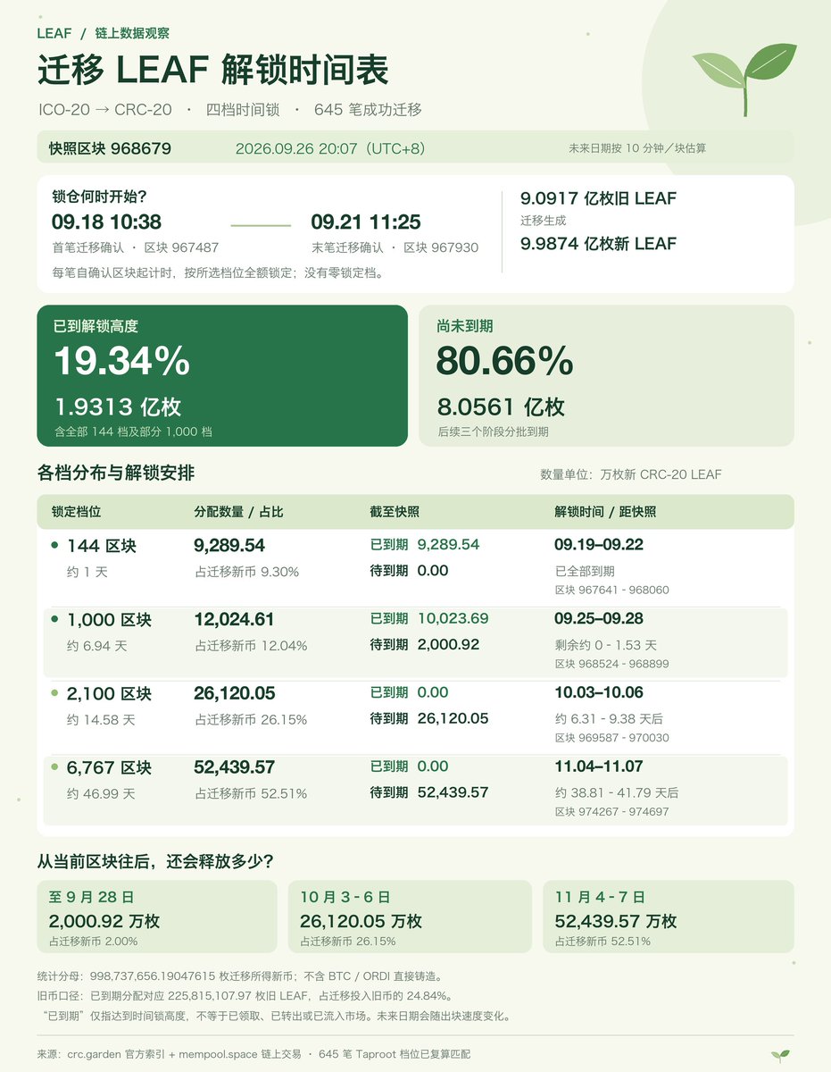 zeeker88's tweet photo. 🌱 整理了一张 $LEAF 迁移后的解锁时间表

9 月 18 日开始锁仓，645 笔迁移共生成约 9.9874 亿枚 CRC-20 $LEAF

截至目前区块 968679

🟢 已到解锁高度：约 1.9313 亿枚，占 19.34%

🌱 尚未到期：约 8.0561 亿枚，占 80.66%

接下来预计分三阶段到期：

• 9 月 28 日前：剩余约 2000.92 万枚，占 2.00%

• 10 月 3–6 日：约 2.6120 亿枚，占 26.15%

• 11 月 4–7 日：约 5.2440 亿枚，占 52.51%

也就是说，超过一半的迁移新币选择了 6,767 区块、约 47 天的锁定期

到期后，还需迁移人主动领取，不等于已经领取或进入市场