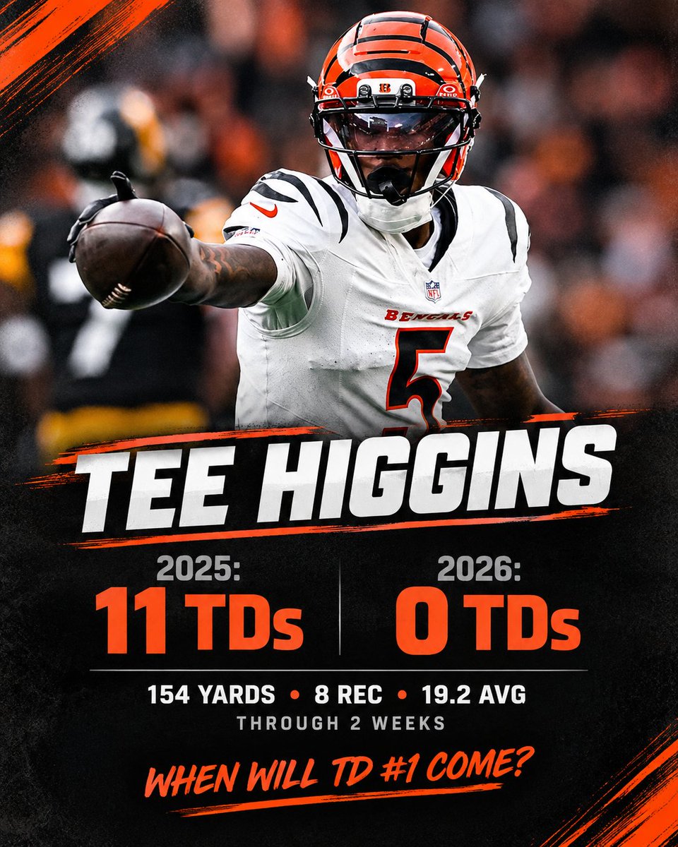 cbengalsfans15's tweet photo. 🐅 TEE HIGGINS: 2025 vs. 2026

2025: 11 TDs
2026: 0 TDs through 2 weeks

But Tee already has 154 yards, 8 receptions &amp; 19.2 yards per catch.

When will TD #1 come? 👀

WHO DEY! 🧡🖤

#Bengals #TeeHiggins #WhoDey https://t.co/xqQsaxAFyk