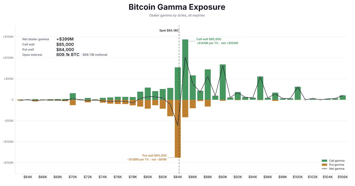 ThePenguinBTC's tweet photo. 25 Eylül geçti, Bitcoin'de bekleyiş bitti mi? Cevap fiyatın altında.

Dün Bitcoin 85 bin 255 dolara çıktı.

Birkaç saat içinde 83 bin 183 dolara indi.

Vade doldu, fiyat 84 bin 180 dolarla yine 85'in altında bekliyor.

Neden?

Üstte 85 bin dolar.

Her %1 yükseliş 102 milyon dolarlık net satış getiriyor, 1200 Bitcoin civarı.

Vadeyle küçülen duvar, fiyat yaklaşınca yeniden büyüdü.

Fiyat dün buradan aşağı döndü.

Asıl değişim fiyatın altında.

Vadeden önce 82 binde her %1 düşüşte 45 milyon dolarlık alım vardı.

Şimdi 80, 81 ve 82 binde toplam alım 18 milyon dolar.

Yani satıcı geri geldi, alıcı gelmedi.

Net dealer pozisyonu artı 399 milyon dolar, önceki 510 milyondu.

Dealer'lar her hareketi hâlâ yumuşatıyor, ama eskisi kadar değil.

Peki pozisyonlar ne durumda?

Büyük hesaplar long kaldı, pozisyon büyüklüğüne göre %66.

Küçük hesaplar da artık long tarafında, %57.

Yani yükselişi hızlandıracak short yakıtı azaldı.

Şimdi ne olabilir?

85 bini geçersek sıradaki seviyeler 88 ve 90 bin olabilir.

Orada her %1 yükselişte 56 ve 81 milyon dolarlık net satış var.

80'in altına inersek sıradaki seviyeler 75 ve 73 bin olabilir.

75'te dealer'ların yumuşatması neredeyse bitiyor, 73'ün altında düşüşü büyütüyorlar.

Yükseliş istiyorsak 85 bini aşmamız lazım.

Bekleyişin nasıl biteceğini 85 ile 80 gösterecek.

Bu benim şahsi analizim, yatırım tavsiyesi değil.